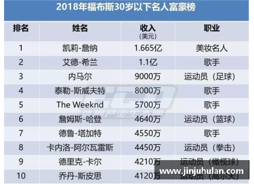 全球体育明星财富榜揭晓 总资产已突破数百亿大关